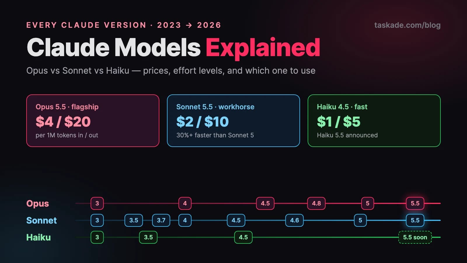 Claude models explained 2026: the Opus, Sonnet and Haiku version tracks from Claude 3 to Opus 5.5 and Sonnet 5.5, with current API prices