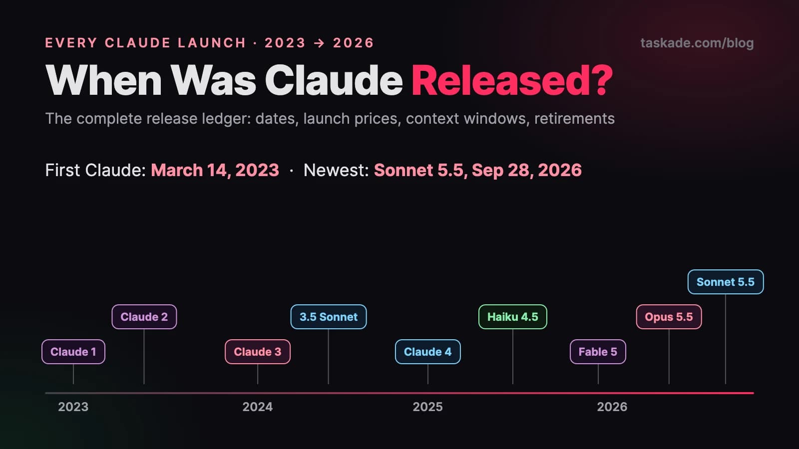 Claude release dates 2023 to 2026: a ledger of every Claude model launch from Claude 1 in March 2023 to Sonnet 5.5 in September 2026, with launch prices