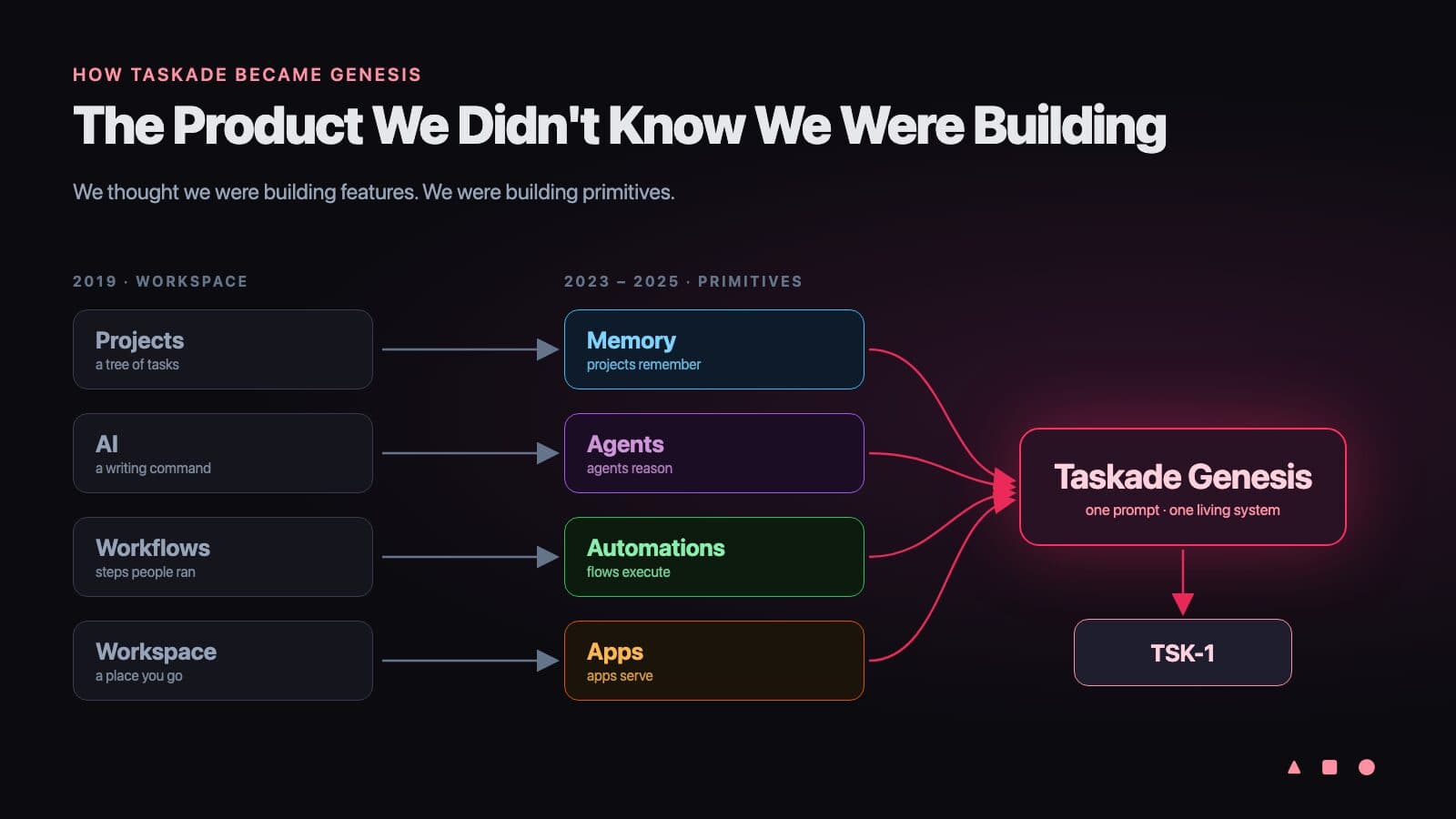 How Taskade became Taskade Genesis: the 2019 AI workspace primitives (Projects, AI, Workflows, Workspace) evolving into Memory, Agents, Automations, and Apps, converging into Taskade Genesis and TSK-1