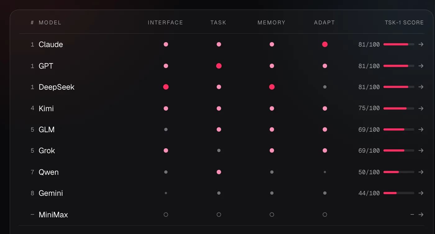 Best AI model for building apps in 2026: the TSK-1 matrix grading Claude, GPT, DeepSeek, Kimi, GLM, Grok, Qwen, Gemini and MiniMax on Interface, Task, Memory and Adapt