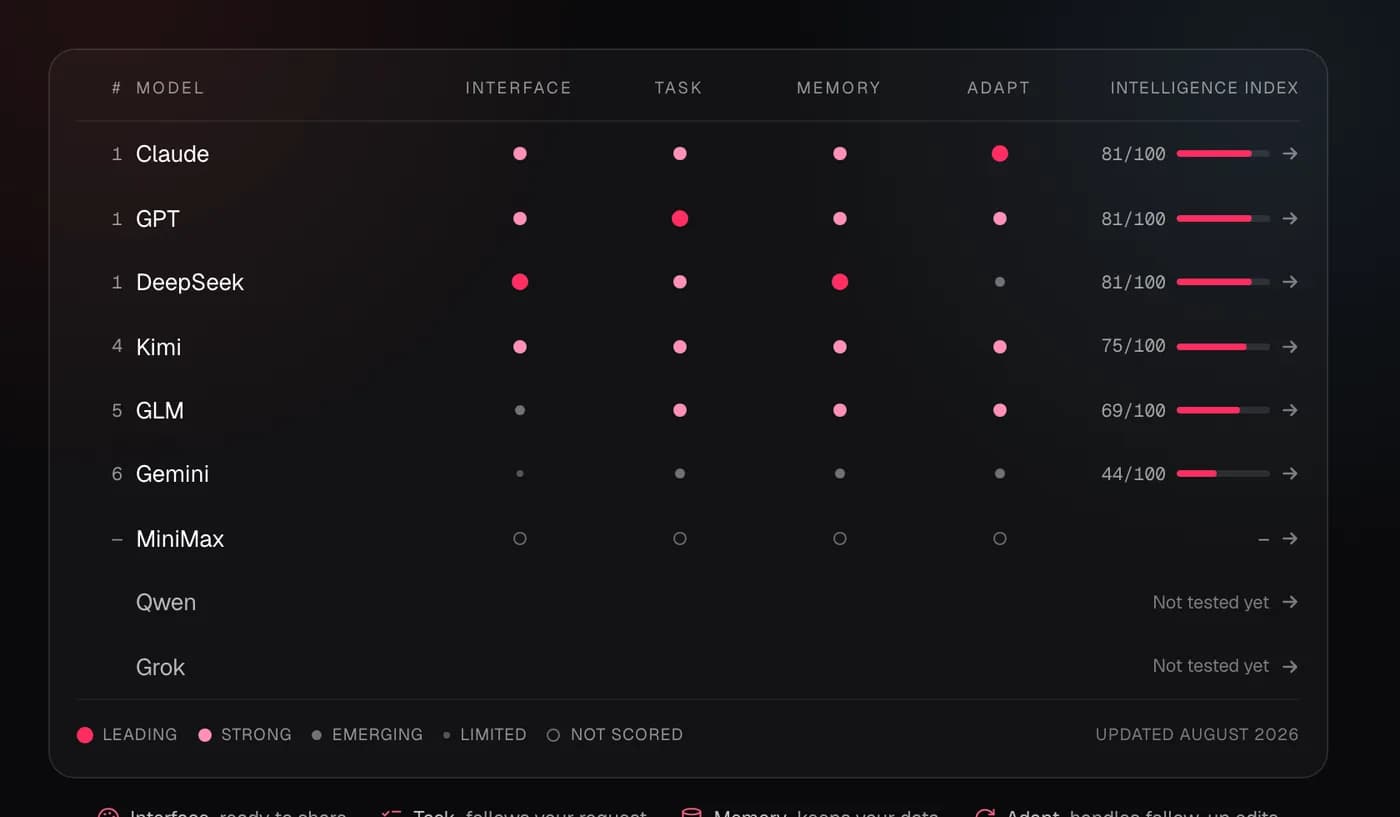 Best AI model for building apps in 2026: the TSK-1 matrix grading Claude, GPT, DeepSeek, Kimi, GLM, Gemini and MiniMax on Interface, Task, Memory and Adapt