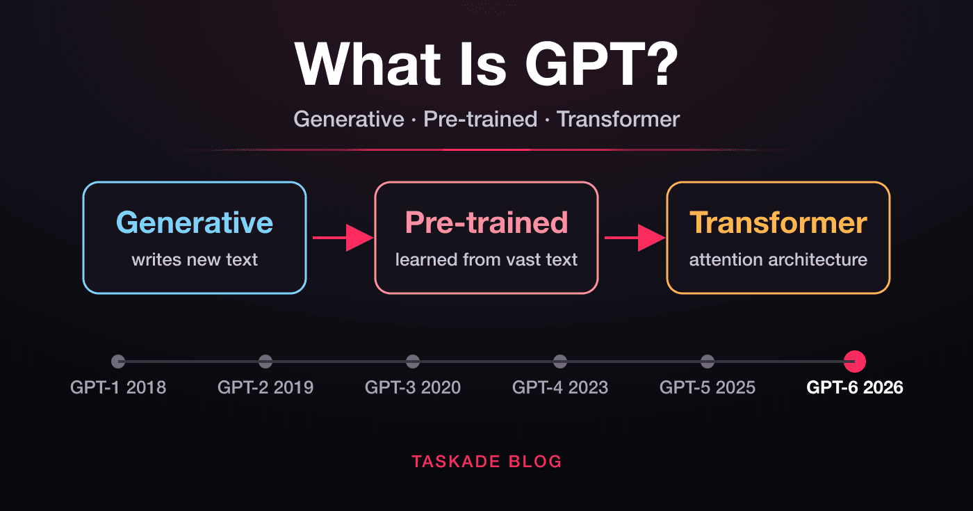 What is GPT: generative pre-trained transformer explained, with the GPT timeline from GPT-1 in 2018 to GPT-6 in 2026