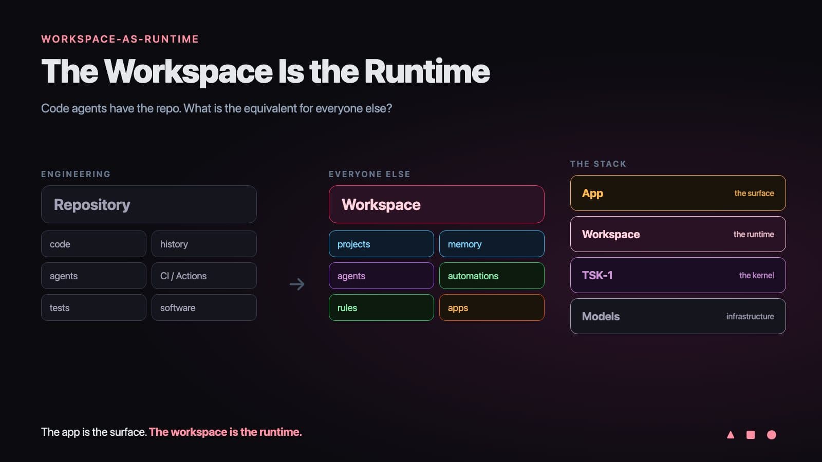 Workspace-as-Runtime: coding agents have the repo, dev environment, and CI; everyone else needs the workspace, where memory, agents, automations, and apps run as one AI agent runtime