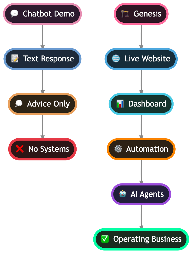 Taskade Genesis vs Bolt vs Lovable vs v0 vs Cursor head-to-head — code generators ship code, Taskade Genesis ships a living workspace