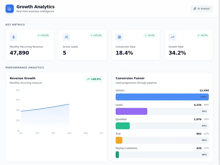 Building a self-improving AI-native company — a live Taskade Genesis growth dashboard where every project, agent, and automation compounds the workspace's intelligence