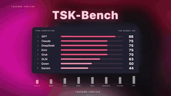 The TSK-Bench leaderboard ranks AI model families by task completion on real app builds in Taskade Genesis