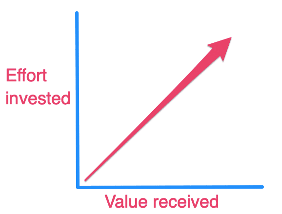 Taskade the IKEA Effect effort and value invested.