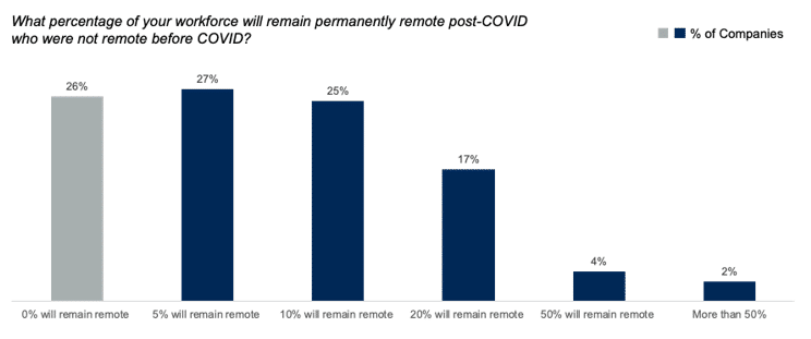 Post-COVID predictions for remote work (chart).