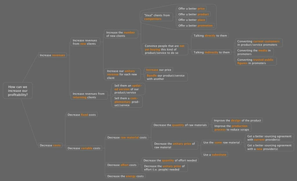 "How to Increase Profitability," a flowchart by Arnaud Chevallier.