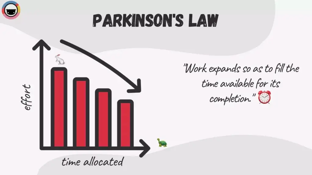 A graph representing Parkinson's law.