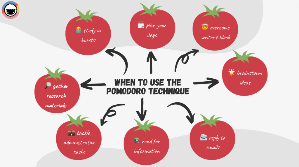 A diagram representing eight Pomodoro technique use cases. 