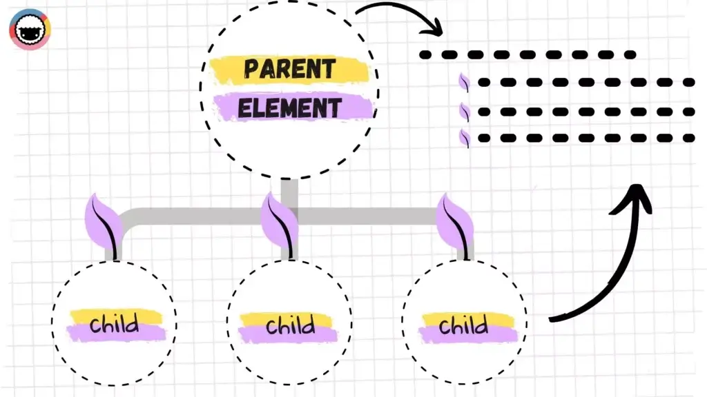 A tree diagram representing an outline hierarchy with parent and child nodes.