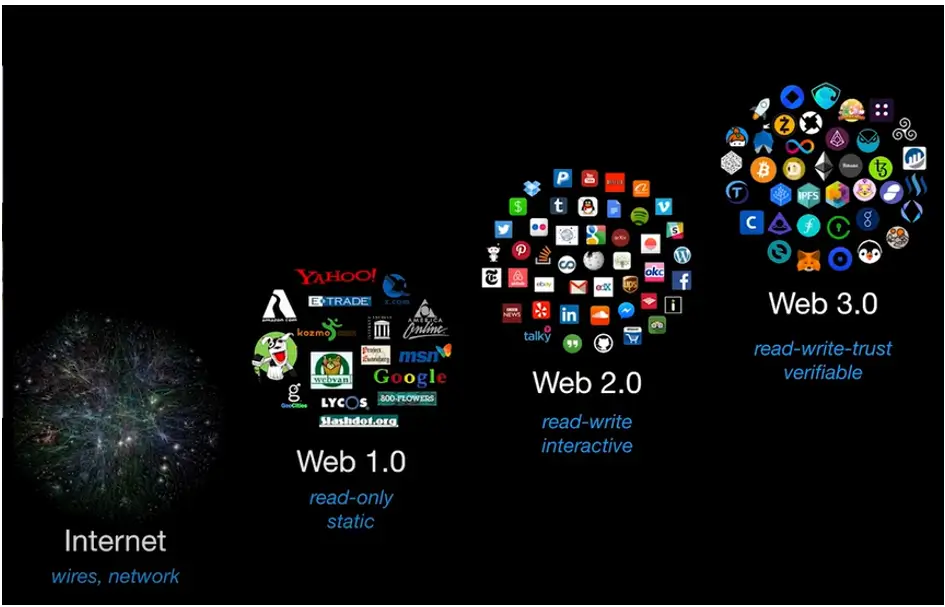 Web 1.0 vs. Web 2.0 vs. Web 3.0.
