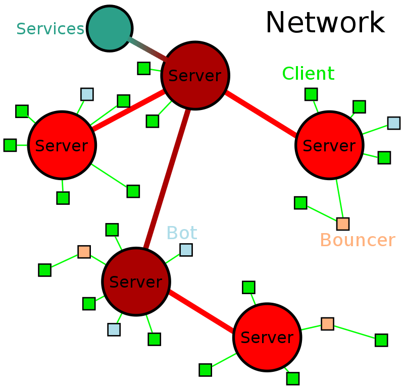 A visualization of an IRC network with Clients (green), Bots (Orange) and Bouncers (blue).