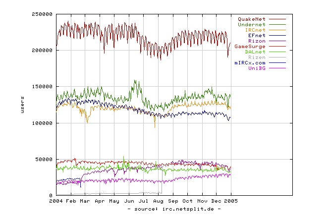 IRC channels