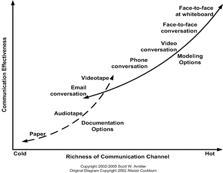 Illustration of richness and effectiveness of different communication channels by Ambler/Cockburn.