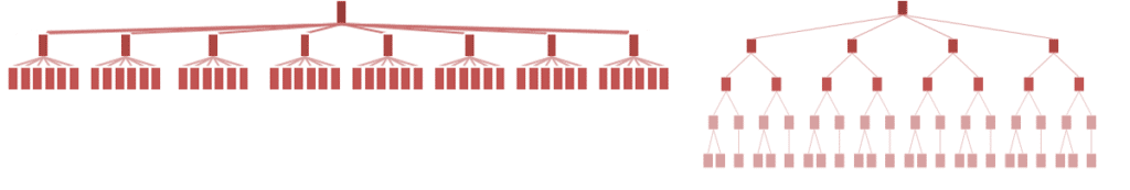 A flat (left) vs. traditional (right) organization structure.