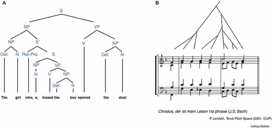 Similarities in Hierarchical Structures Between Language and Music by Jeon, Hyeon-Ae.