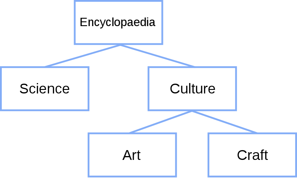 Binary Tree structure.