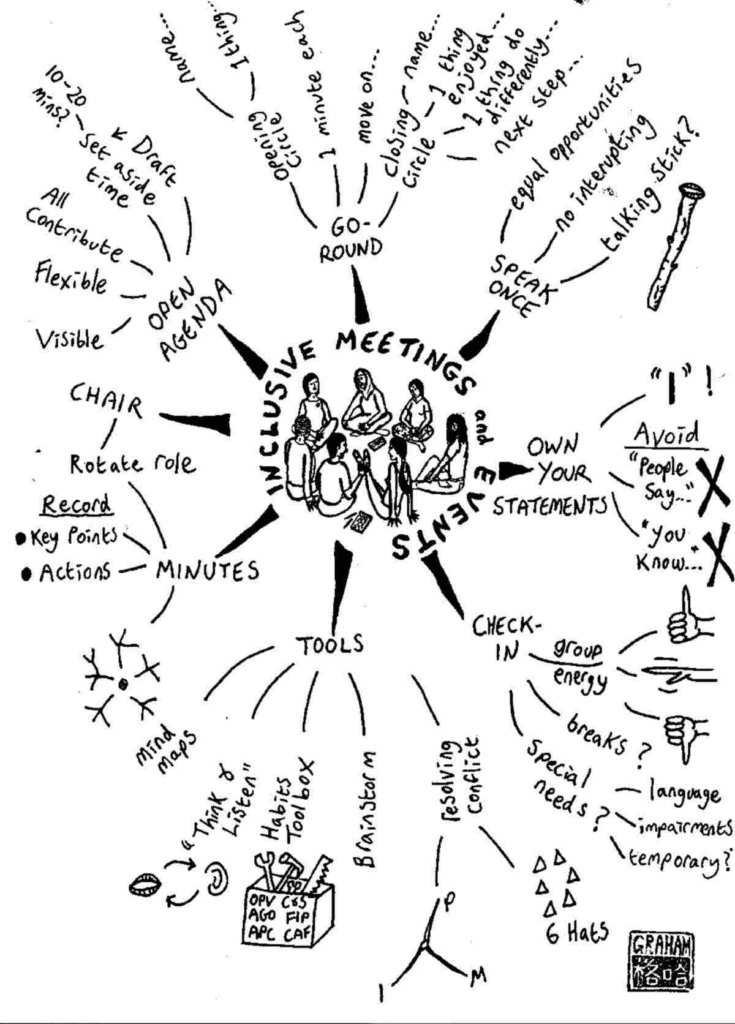 Inclusive Meetings and Events mind map by Graham Burnett.