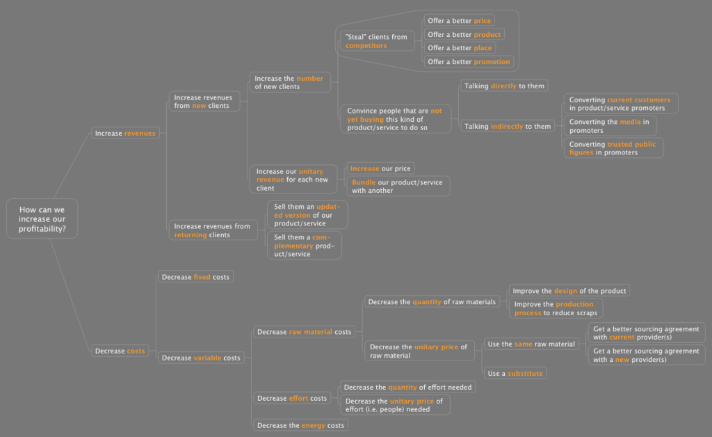 “How can we increase our profitability” issue tree example.