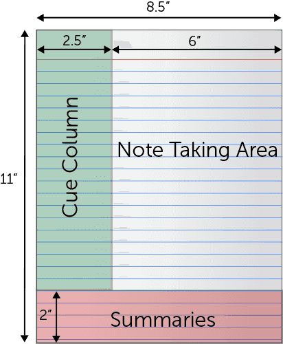 The Cornell Note-Taking Method layout.