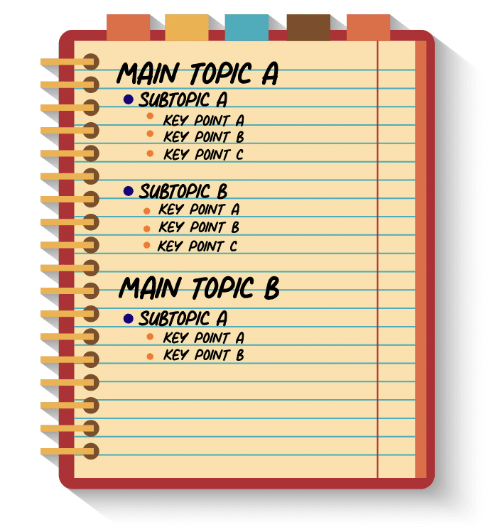 The Outline Note Taking Method layout.