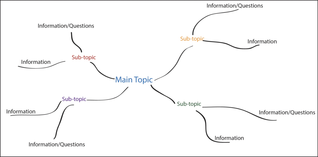 The Mind-Mapping Note-Taking Method layout.