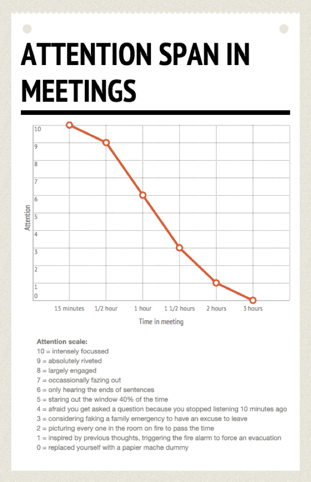 Attention Span in Meetings (chart).