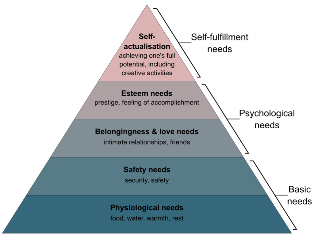Maslow’s Hierarchy of Needs.