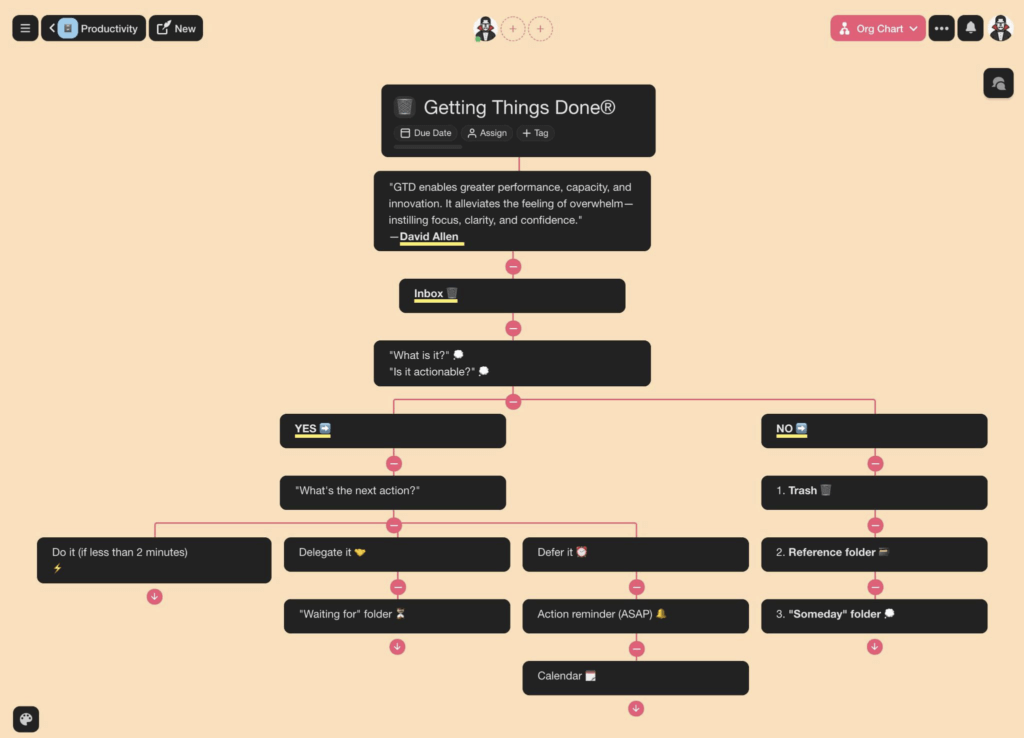 Getting Things Done (GTD) cheat sheet in Taskade Mindmap view.