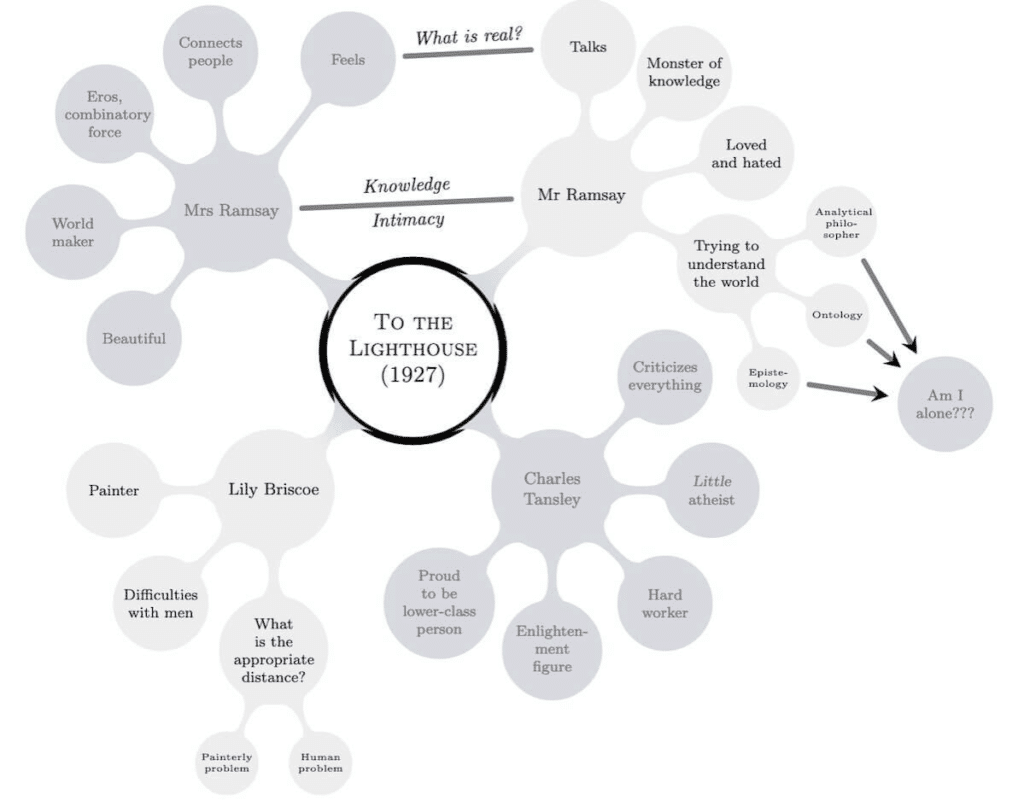 A mind map decomposing Virginia Woolf’s To the Lighthouse (1927).