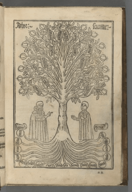 Ramon Llull’s Tree of Science.