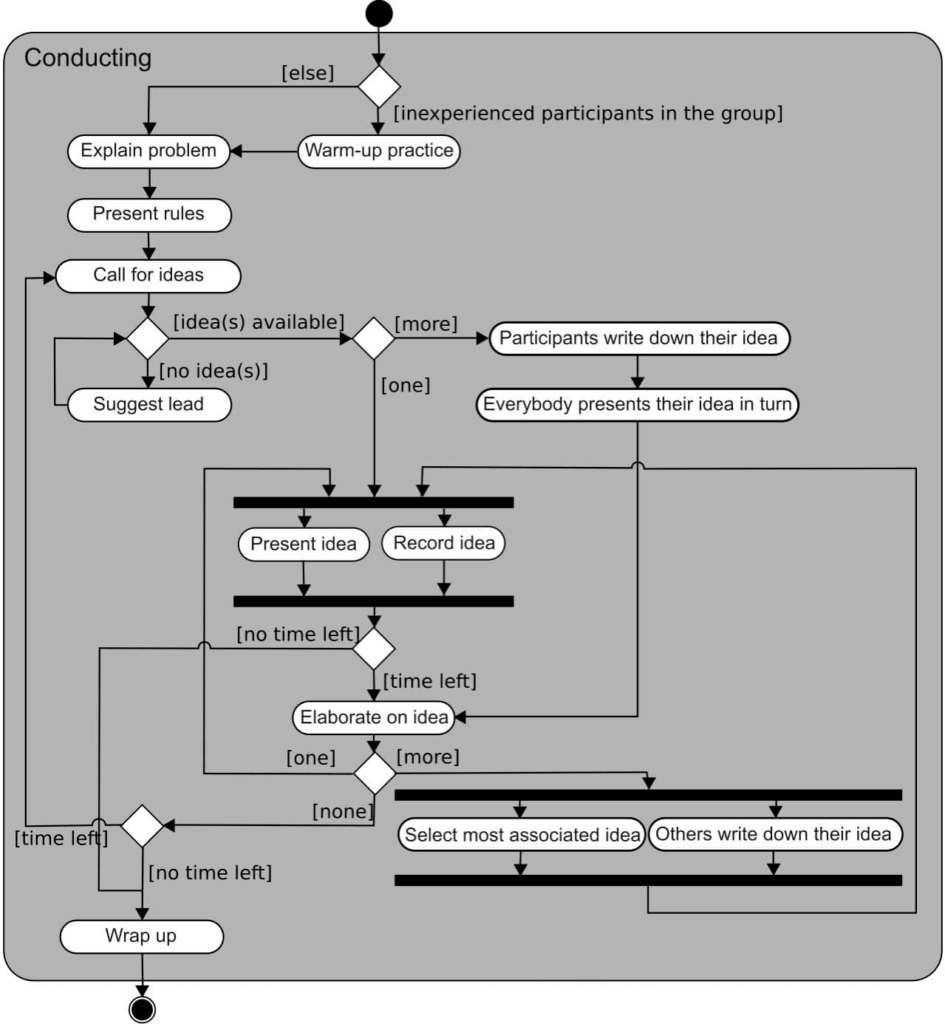 A brainstorming flowchart.