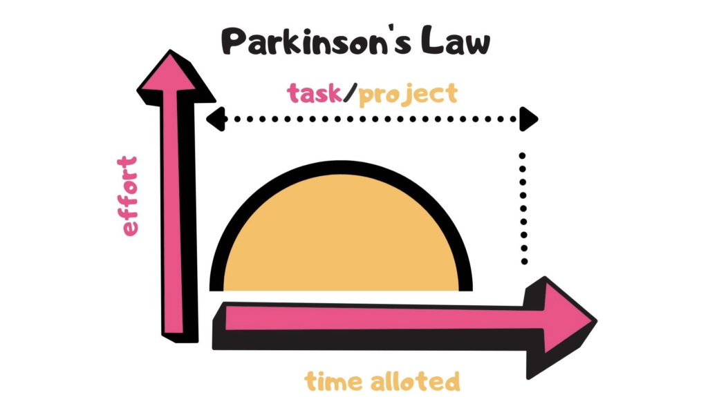 Parkinson's Law graph.