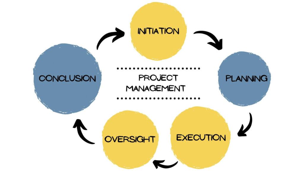 A project lifecycle diagram.