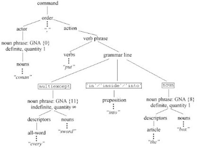 A parsing flowchart from The Inform Designer's Manual.