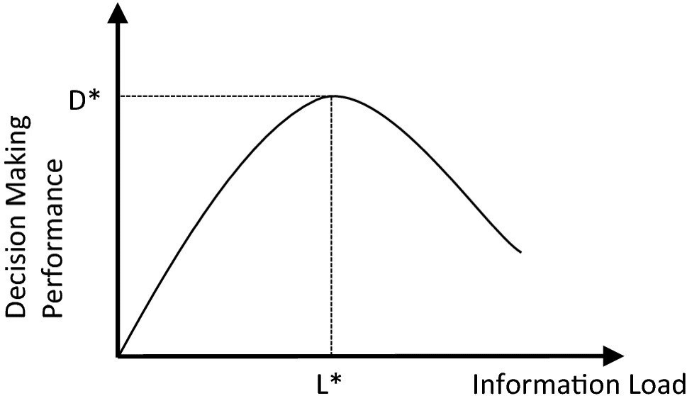 Information and Decision-Making Performance chart.