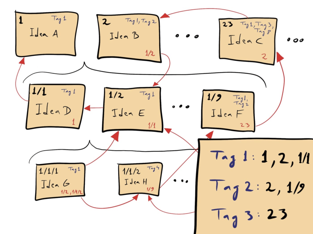 A Zettelkasten cross-linking scheme with tags and reference numbers.