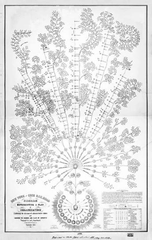 Organizational diagram of the New York and Erie Railroad (1855).