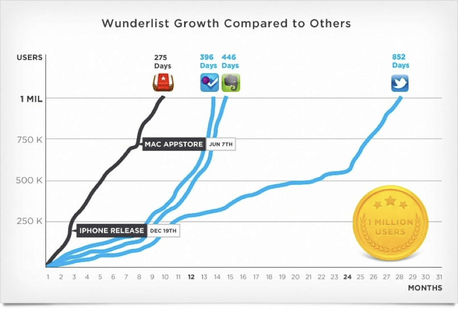 Wunderlist growth chart.