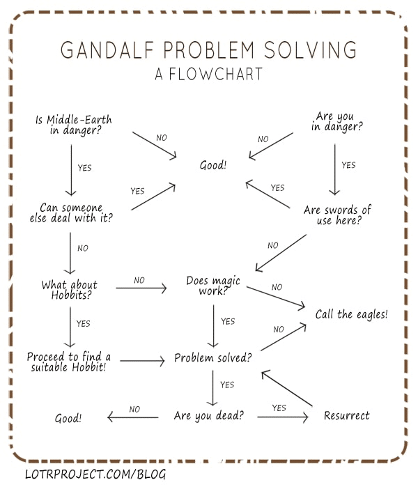 Gandalf Problem Solving a Flowchart by the LOTROProject(.