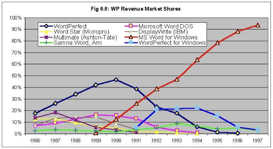 Word processor market growth (1986 -1997).
