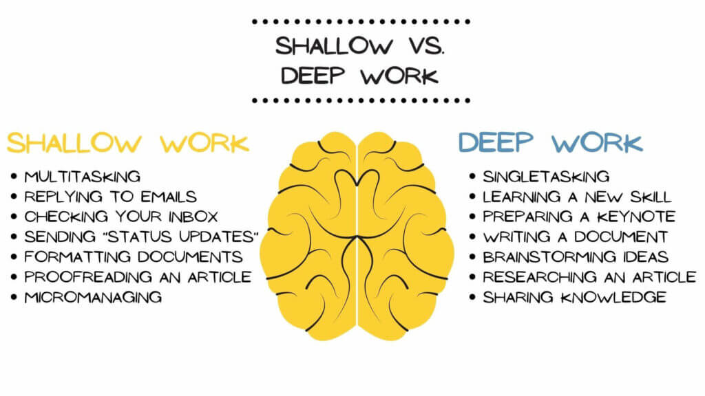 A diagram with examples of shallow and deep work.