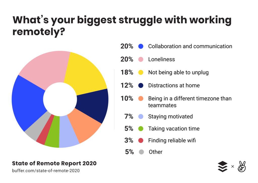 Buffer State of Remote Work chart.