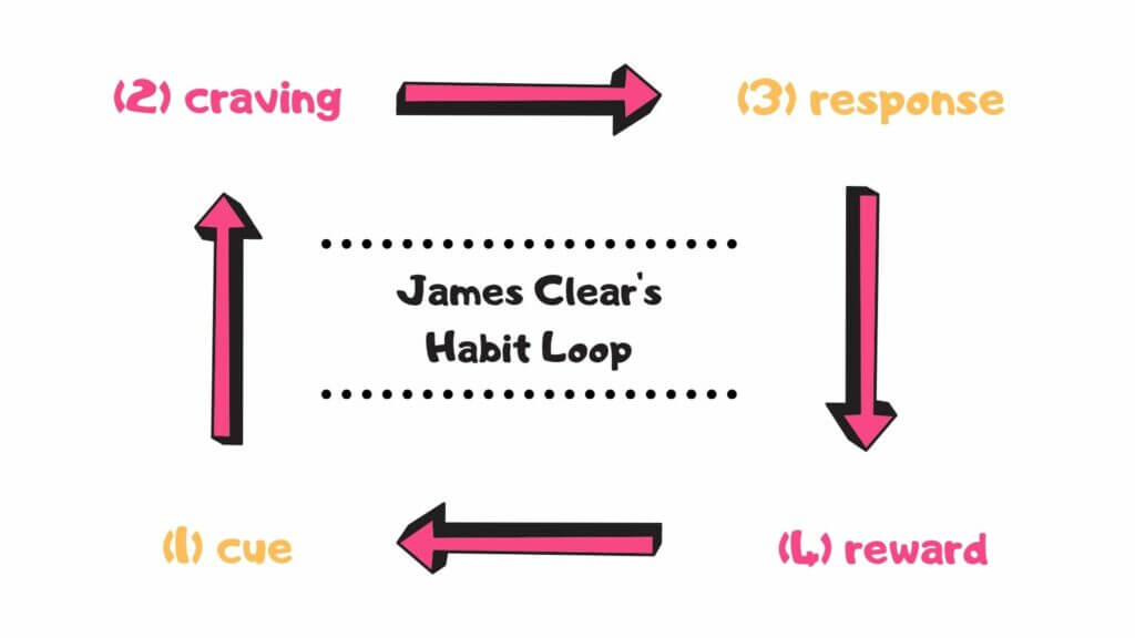 A Graphical representation of the habit loop based on the works of Charles Duhigg and Nir Eyal.