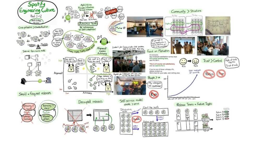 A visualization of Spotify’s early engineering culture.