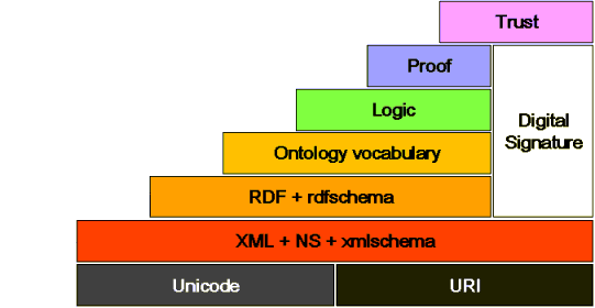 The "Semantic Web Tower" representing the technologies that power Web 3.0.