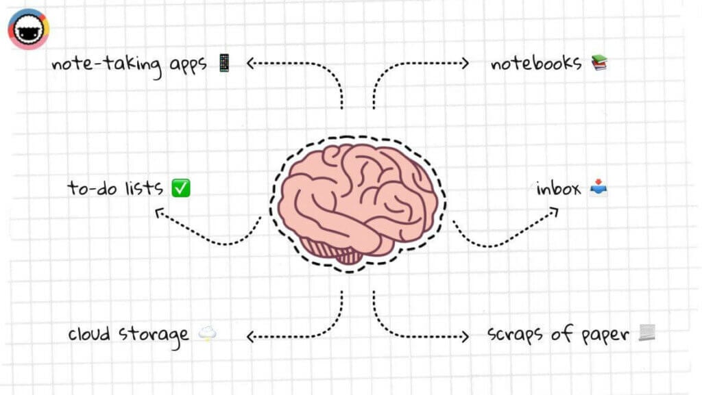 Getting Things Done (GTD) diagram.