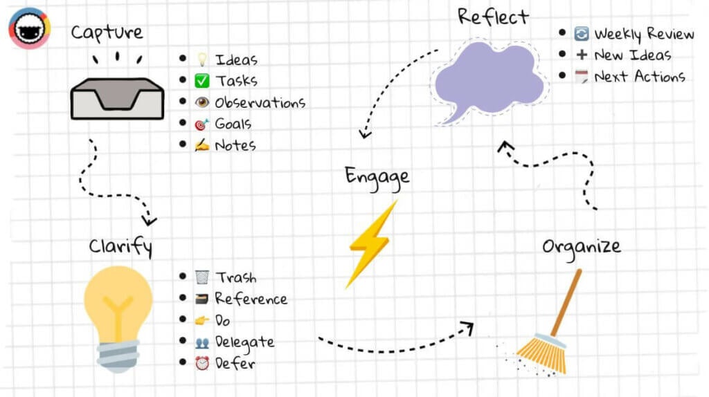 Getting Things Done (GTD) cheat sheet.